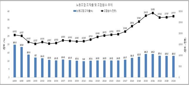 [서울=뉴시스]고용노동부가 4일 발표한 2024년 전국 노동조합 조직현황. 2025.12.04. *재판매 및 DB 금지