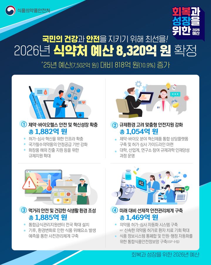 [서울=뉴시스] 식품의약품안전처는 2026년도 예산을 올해 7502억원 대비 818억원 증가(10.9%)한 총 8320억원으로 최종 확정했다고 4일 밝혔다. (사진=식약처 제공) 2025.12.04. photo@newsis.com *재판매 및 DB 금지