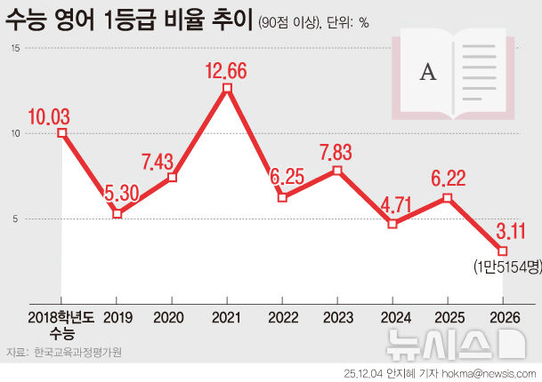 [서울=뉴시스] 2026학년도 대학수학능력시험(수능) 영어 1등급 비율이 3.11%에 불과한 것으로 나타났다. 이는 영어 영역 절대평가 도입(2018학년도) 이후 가장 낮고, 상대평가 과목의 1등급 비율(상위 4%)에도 못 미치는 수준이다.