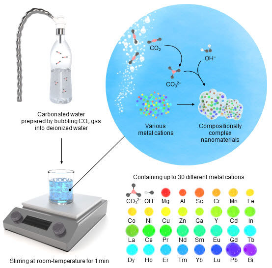 [울산=뉴시스] 이산화탄소가 녹아 있는 물(탄산수)을 이용해 30종의 금속 원소를 포함하는 나노 입자를 형성하는 과정. (사진=UNIST 제공) photo@newsis.com *재판매 및 DB 금지