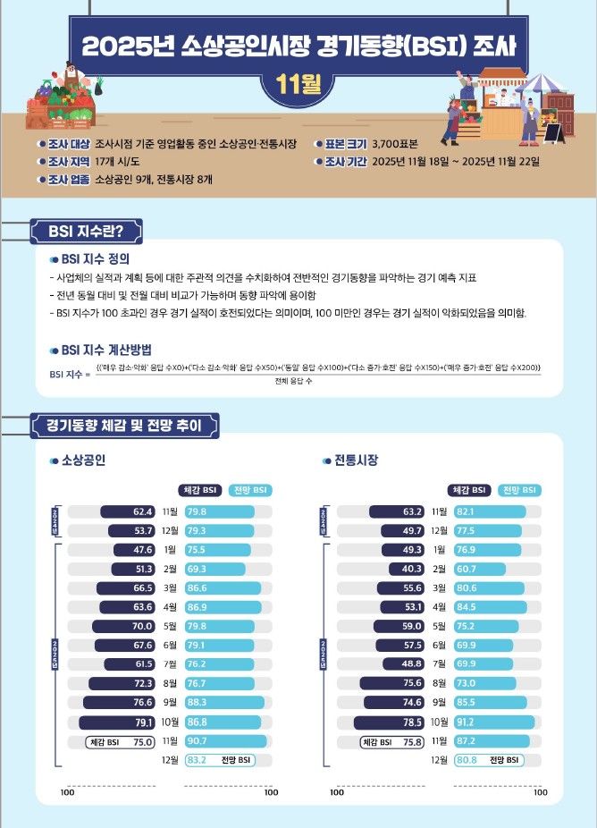 [서울=뉴시스] 2025년 11월 소상공인시장 경기동향(BSI) 조사. (사진=소상공인시장진흥공단 제공) 2025.12.04. photo@newsis.com *재판매 및 DB 금지