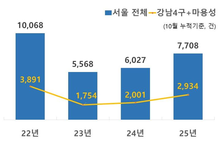 서울 아파트 등 집합건물 증여 현황(사진 : 국세청 제공) 2025.12.4. *재판매 및 DB 금지