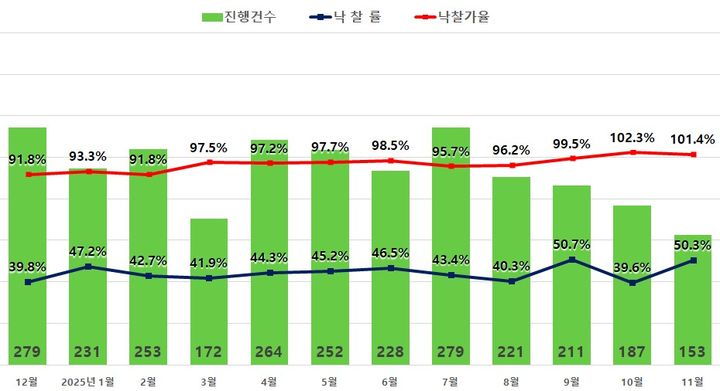 [서울=뉴시스] 서울 아파트 경매 지표. (그래픽=지지옥션 제공) 2025.12.04. photo@newsis.com *재판매 및 DB 금지