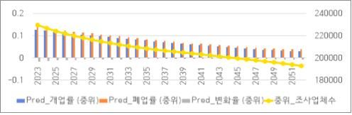 [부산=뉴시스] 부산시 개인사업체 수 및 개·폐업률 추계(2023~2052년). 전국 분석 결과와 장래인구추계(2022)를 사용해 한국은행 부산본부가 자체 추정. (사진=한국은행 부산본부 제공) 2025.12.04. photo@newsis.com *재판매 및 DB 금지