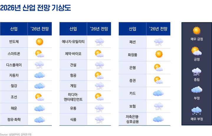반도체·뷰티 '맑음', 철강·해운 '흐림'…삼정KPMG 2026 전망