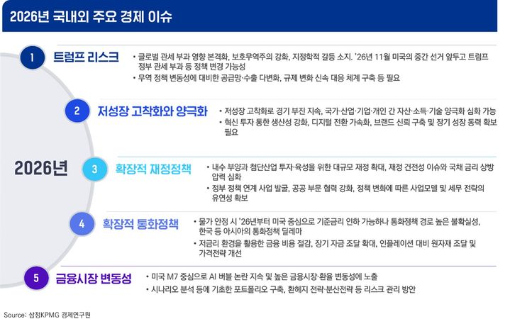 반도체·뷰티 '맑음', 철강·해운 '흐림'…삼정KPMG 2026 전망