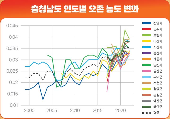 [홍성=뉴시스] 충남 연도별 오존 농도 변화 그래프. *재판매 및 DB 금지