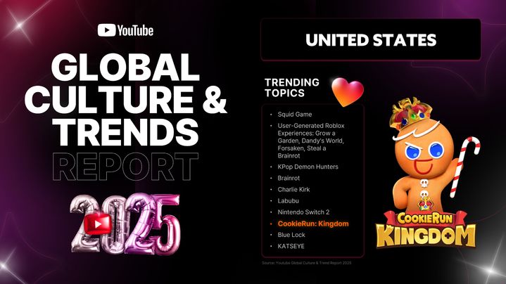 [서울=뉴시스] 매년 전 세계 각국을 대상으로 한 해 동안 가장 주목받은 콘텐츠를 발표하는 연례 보고서인 '유튜브 글로벌 컬처&트렌드 리포트'에 쿠키런이 선정됐다고 데브시스터즈는 5일 밝혔다. (사진=데브시스터즈 제공) *재판매 및 DB 금지