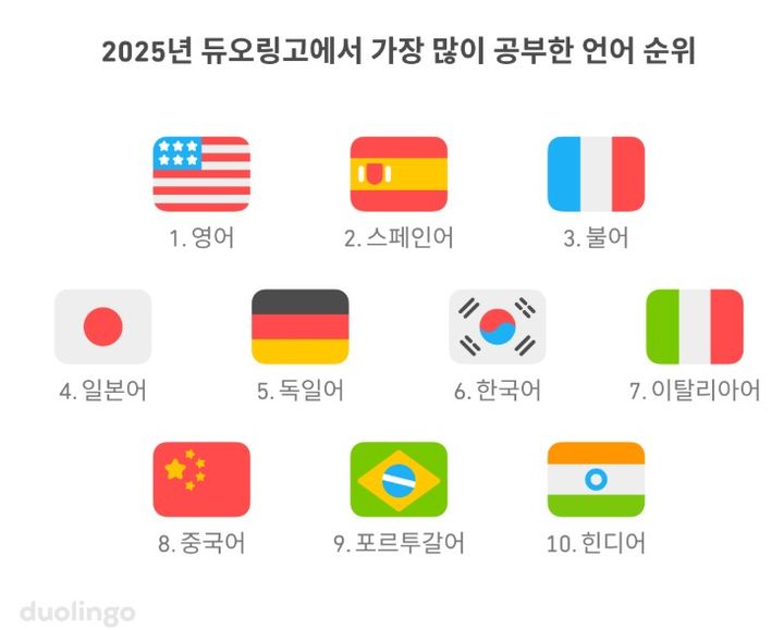 [뉴시스] 듀오링고에서 가장 많이 공부한 언어 순위. (사진='2025 듀오링고 언어 보고서' 갈무리) *재판매 및 DB금지 *재판매 및 DB 금지