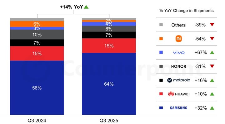 2024년 3분기와 2025년 3분기 주요 브랜드들의 전세계 폴더블폰 시장 점유율 추이. (사진=카운터포인트리서치) *재판매 및 DB 금지
