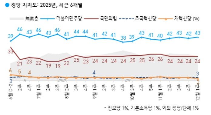 [서울=뉴시스]한국갤럽이 지난 2~4일(12월 첫째 주) 전국 만 18세 이상 유권자 1000명을 대상으로 정당 지지도를 조사한 결과 민주당은 43%, 국민의힘은 24%로 집계됐다.(자료=한국갤럽 제공) 2025.12.05. photo@newsis.com *재판매 및 DB 금지