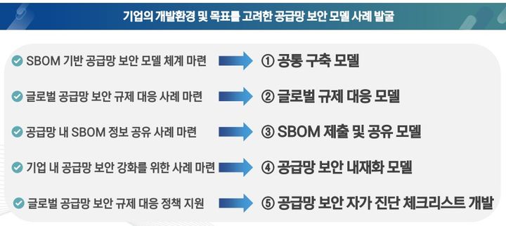 [서울=뉴시스] 한국인터넷진흥원(KISA)은 지난 4일 소프트웨어 구성 명세서(SBOM) 기반 공급망 보안 모델 구축 사업 주요 성과와 내년도 계획을 발표했다. 사진은 공급망 보안 모델 사례 (사진=KISA 제공) *재판매 및 DB 금지