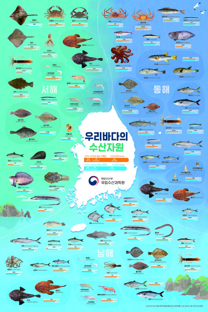 [부산=뉴시스] 2025 우리바다의 수산자원 포스터. (사진=국립수산과학원 제공) 2025.12.06. photo@newsis.com *재판매 및 DB 금지