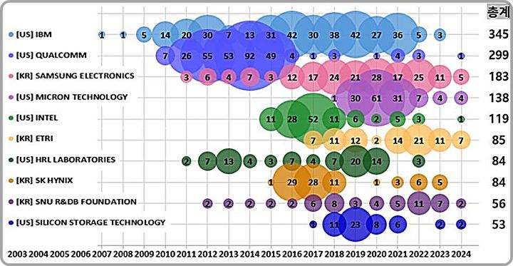 [대전=뉴시스] 주요 출원인의 뉴로모픽 반도체 년도별 출원 추이.(사진=지식재산처 제공) *재판매 및 DB 금지