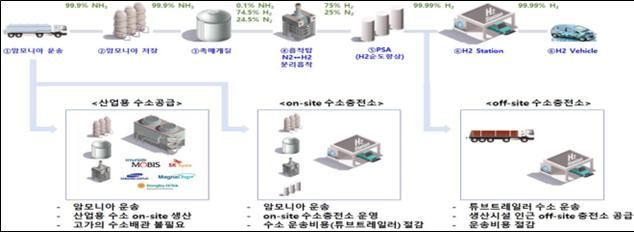 [서울=뉴시스] 충북 그린수소산업 규제자유특구 실증사업. (사진=중소벤처기업부 제공) 2025.12.07 photo@newsis.com *재판매 및 DB 금지