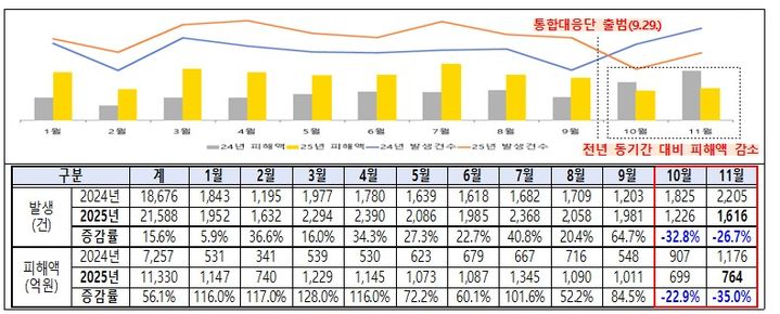 경찰청은 전기통신금융사기 통합대응단 출범 후 2개월 동안 보이스피싱 발생건수와 피해액이 전년 같은 기간 대비 감소 추세로 전환했다고 7일 밝혔다. (사진=경찰청 제공) *재판매 및 DB 금지