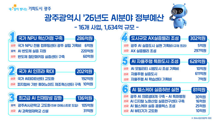 [광주=뉴시스] 광주시 2026년도 인공지능(AI) 예산. (사진=광주시청 제공). photo@newsis.com *재판매 및 DB 금지