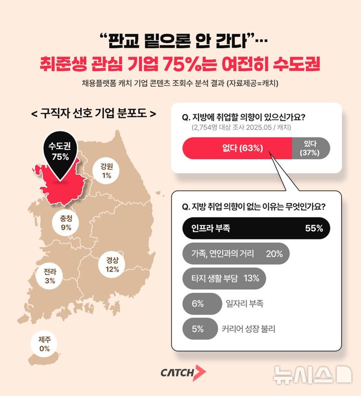 [서울=뉴시스]취준생들 여전히 지방 취업 외면…"75%가 수도권 관심" (사진 = 진학사 제공) 