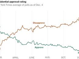[서울=뉴시스]미 뉴욕타임스(NYT)가 각종 여론조사 결과를 종합해 작성한 도널드 트럼프 미 대통령의 직무수행 긍정 평가 및 부정 평가 추세 그래프. 긍정평가(녹색선)은 하락하고 있고 부정평가(갈색선은) 상승하고 있다. (출처=NYT) 2025.12.6. *재판매 및 DB 금지