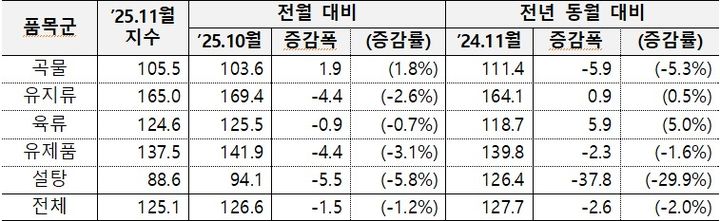 [세종=뉴시스] 6일 농림축산식품부가 유엔 식량농업기구(FAO) 자료를 분석해 발표한 자료에 따르면, 11월 세계식량가격지수는 전월 대비 1.2% 하락한 125.1포인트(p)를 기록했다. 사진은 품목군별 지수 변동 표. (사진=농식품부 제공 자료 캡쳐) 2025.12.06. photo@newsis.com *재판매 및 DB 금지
