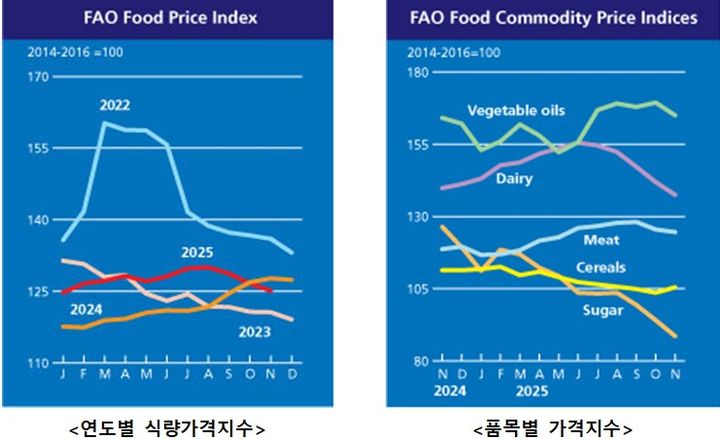 [세종=뉴시스] 6일 농림축산식품부가 유엔 식량농업기구(FAO) 자료를 분석해 발표한 자료에 따르면, 11월 세계식량가격지수는 전월 대비 1.2% 하락한 125.1포인트(p)를 기록했다. 사진은 연도별 식량가격지수와 품목별 가격지수. (사진=농식품부 제공 자료 캡쳐) 2025.12.06. photo@newsis.com *재판매 및 DB 금지