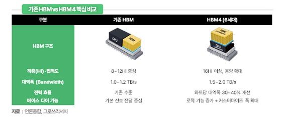 그로쓰리서치 "AI ASIC 시대, 메모리도 맞춤형으로 간다"