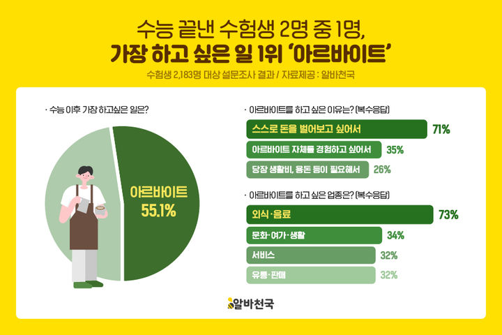 [서울=뉴시스]알바천국 설문조사 결과 이미지. (사진=알바천국 제공) 2025.12.08. photo@newsis.com *재판매 및 DB 금지