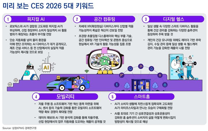 삼정KPMG "CES 2026 트렌드, 피지컬AI·공간컴퓨팅"