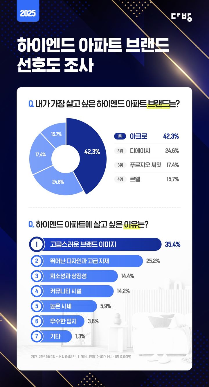 [서울=뉴시스] 다방이 전국 10~50대 남녀 1만 7100명을 대상으로 '2025 하이엔드 아파트 브랜드 선호도 설문조사'를 실시했다. (그래픽=다방 제공) 2025.12.08. photo@newsis.com *재판매 및 DB 금지