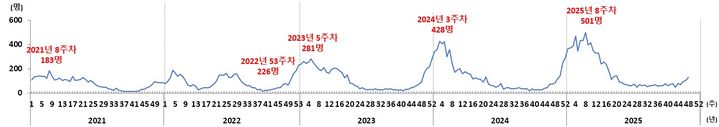 [세종=뉴시스] 최근 5년간 환자 발생 추이(2021-2025)(사진=질병관리청) *재판매 및 DB 금지