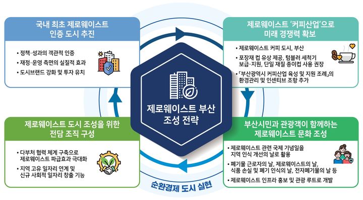 [부산=뉴시스] 부산연구원이 제안한 제로웨이스트 부산 조성 전략. (사진=부산연구원 제공) 2025.12.08. photo@newsis.com *재판매 및 DB 금지