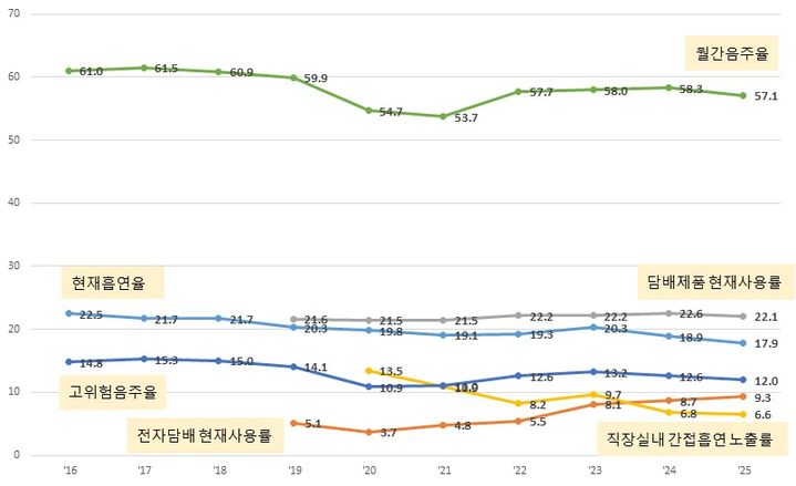 [세종=뉴시스]  흡연·음주 시군구  중앙값 추이(사진=질병관리청) *재판매 및 DB 금지