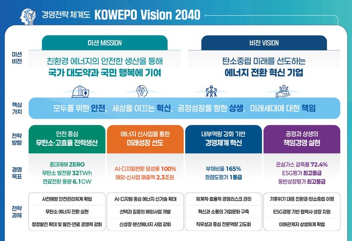 [세종=뉴시스]비전 2040 전략체계도다. (사진=한국서부발전 제공) *재판매 및 DB 금지