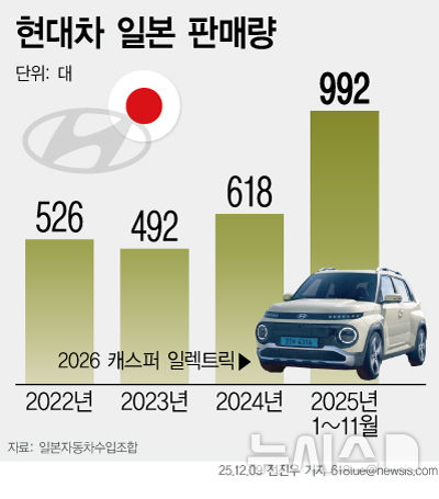 [서울=뉴시스] 현대차의 연간 일본 판매량 추이. 2025.12.9. photo@newsis.com