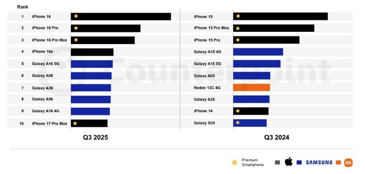 2024년 3분기와 2025년 3분기 글로벌 상위 10대 스마트폰 판매 비중. (사진=카운터포인트리서치) *재판매 및 DB 금지