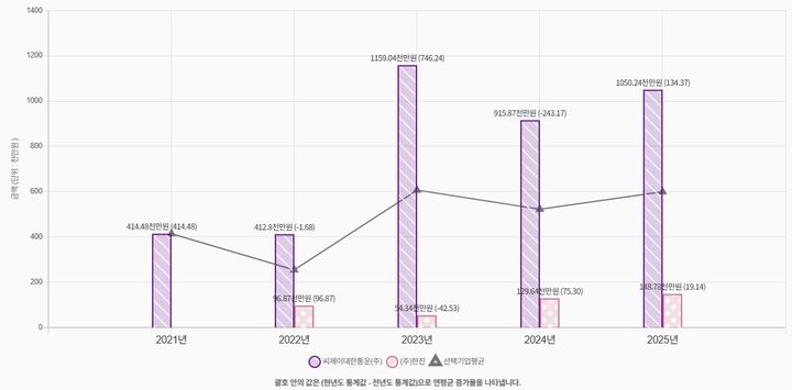 [서울=뉴시스] 최근 5년간 CJ대한통운과 한진의 정보보호부문 투자액 변동 추이. (사진=한국인터넷진흥원 홈페이지 캡처) photo@newsis.com *재판매 및 DB 금지