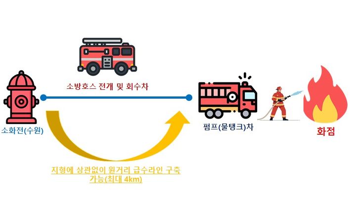 [울산=뉴시스] 울산시는 9일 오후 2시 정부세종청사에서 열리는 ‘2025년 중앙우수제안 시상식’에서 '소방호스 전개 소방차량'이 공무원 제안 부문 국무총리상(동상)을 수상한다고 밝혔다. (사진= 울산시 제공) 2025.12.09.photo@newsis.com *재판매 및 DB 금지