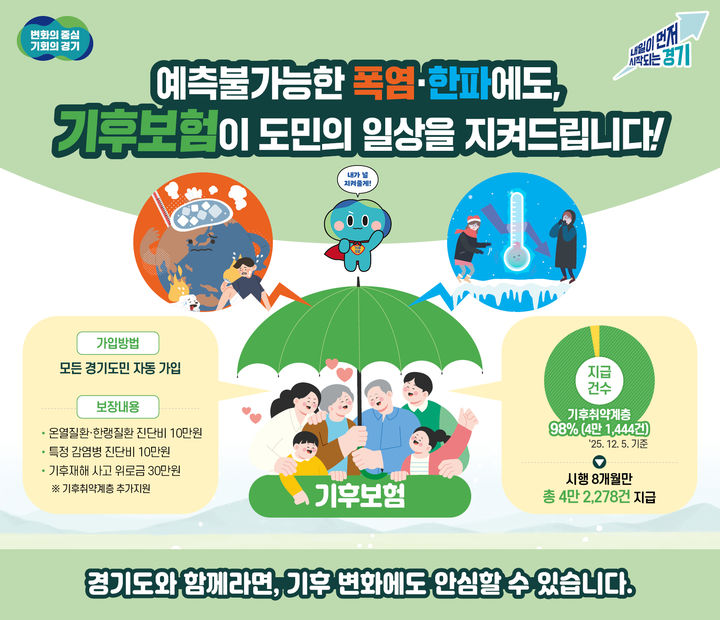 경기 기후보험 8개월 만에 4만2278건 지급…"한파에도 받는다"