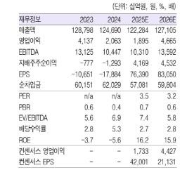SK 실적 추이.(자료=흥국증권 제공) *재판매 및 DB 금지