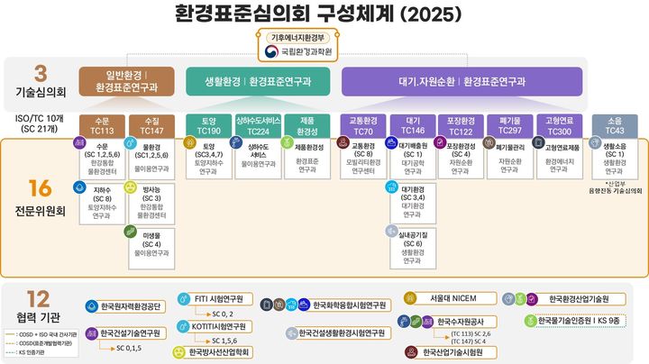 [세종=뉴시스]환경표준심의회 구성체계(2025)다.(사진=국립환경과학원 제공) *재판매 및 DB 금지