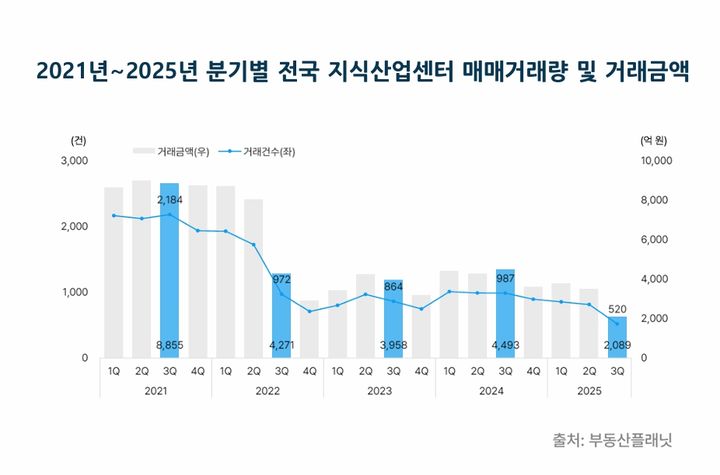 [서울=뉴시스] 2021년~2025년 분기별 전국 지식산업센터 매매거래량 및 거래금액. (그래픽=부동산플래닛 제공) 2025.12.09. photo@newsis.com *재판매 및 DB 금지