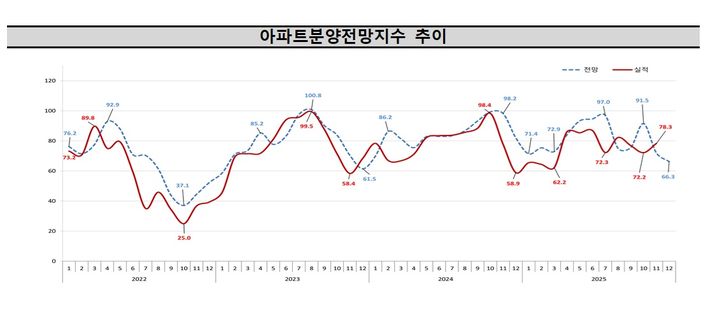 12월 아파트 분양전망지수 2년 만에 최저…수도권·지방 모두 하락