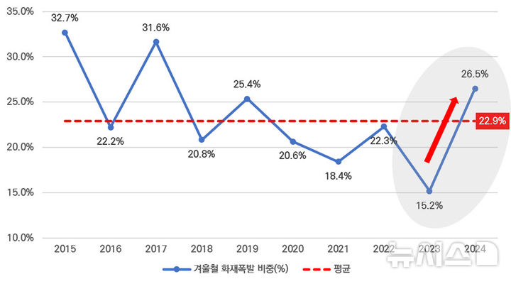 [서울=뉴시스] 최근 10년간(2015~2024년) 겨울철 화재·폭발 사고 비중(단위 %).