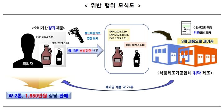 [서울=뉴시스] 식품의약품안전처는 소비기한이 경과한 원료를 사용해 식품을 제조·판매한 A사, B사의 임직원을 식품 등의 표시·광고에 관한 법률, 식품위생법 위반 혐의로 검찰에 송치했다고 9일 밝혔다. (사진=특사경 제공) 2025.12.09. photo@newsis.com *재판매 및 DB 금지