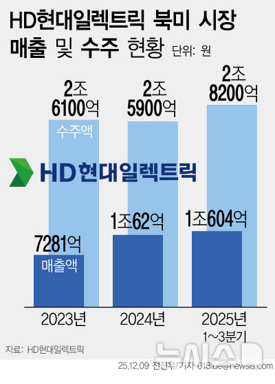 HD현대일렉트릭, 북미 최대 수주…"AI 붐에 성장 지속"