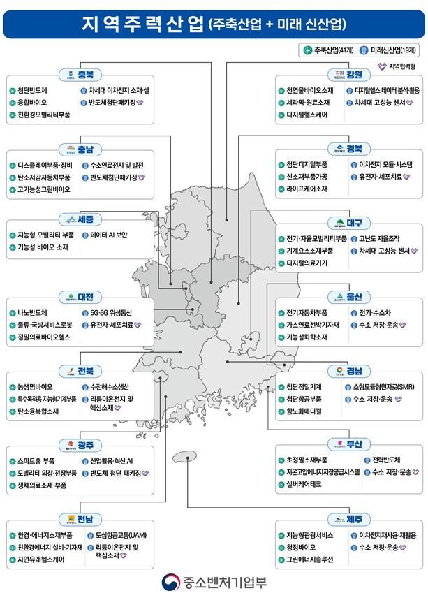 [서울=뉴시스]지역주력산업 현황.(사진=중소벤처기업부 제공) 2025.12.09. photo@newsis.com *재판매 및 DB 금지