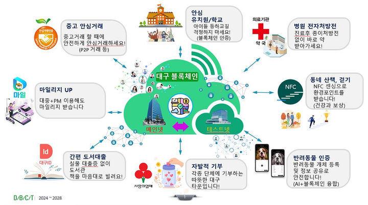 [대구=뉴시스]대구시의 '블록체인 융복합타운' 개념도(사진=대구시 제공) 2025.12.09 photo@newsis.com *재판매 및 DB 금지