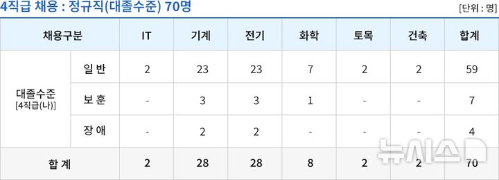 [세종=뉴시스]중부발전은 ▲IT ▲기계 ▲전기 ▲화학 ▲토목 ▲건축 등 총 6개 직군 70명의 신입사원을 채용한다.(사진=중부발전 제공)