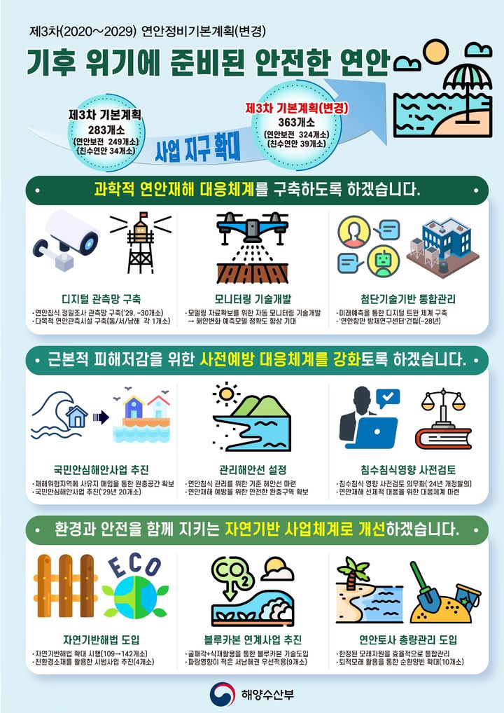 제3차 연안정비기본계획(변경) 인포그래픽. (자료=해양수산부 제공) *재판매 및 DB 금지