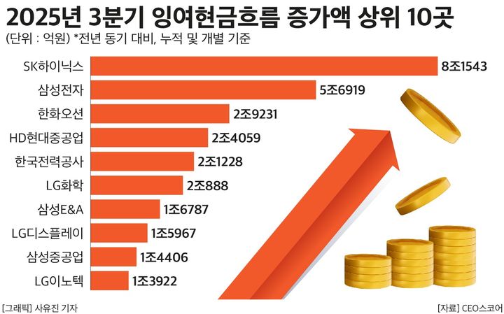 500대 기업 상장사, 잉여현금흐름 1년새 20조 증가